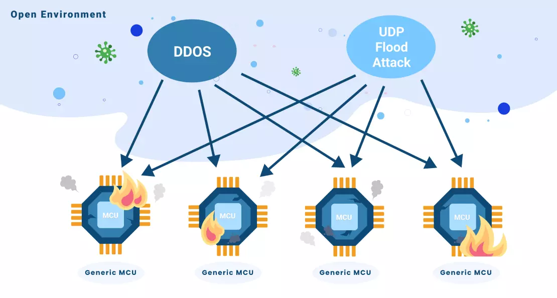 Demo MCU bad at defending DDoS and UDP Flood Attack MCU defend DDoS picture