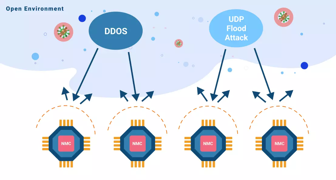 Demo NMC good at defending DDoS and UDP Flood Attack NMC defend DDoS picture